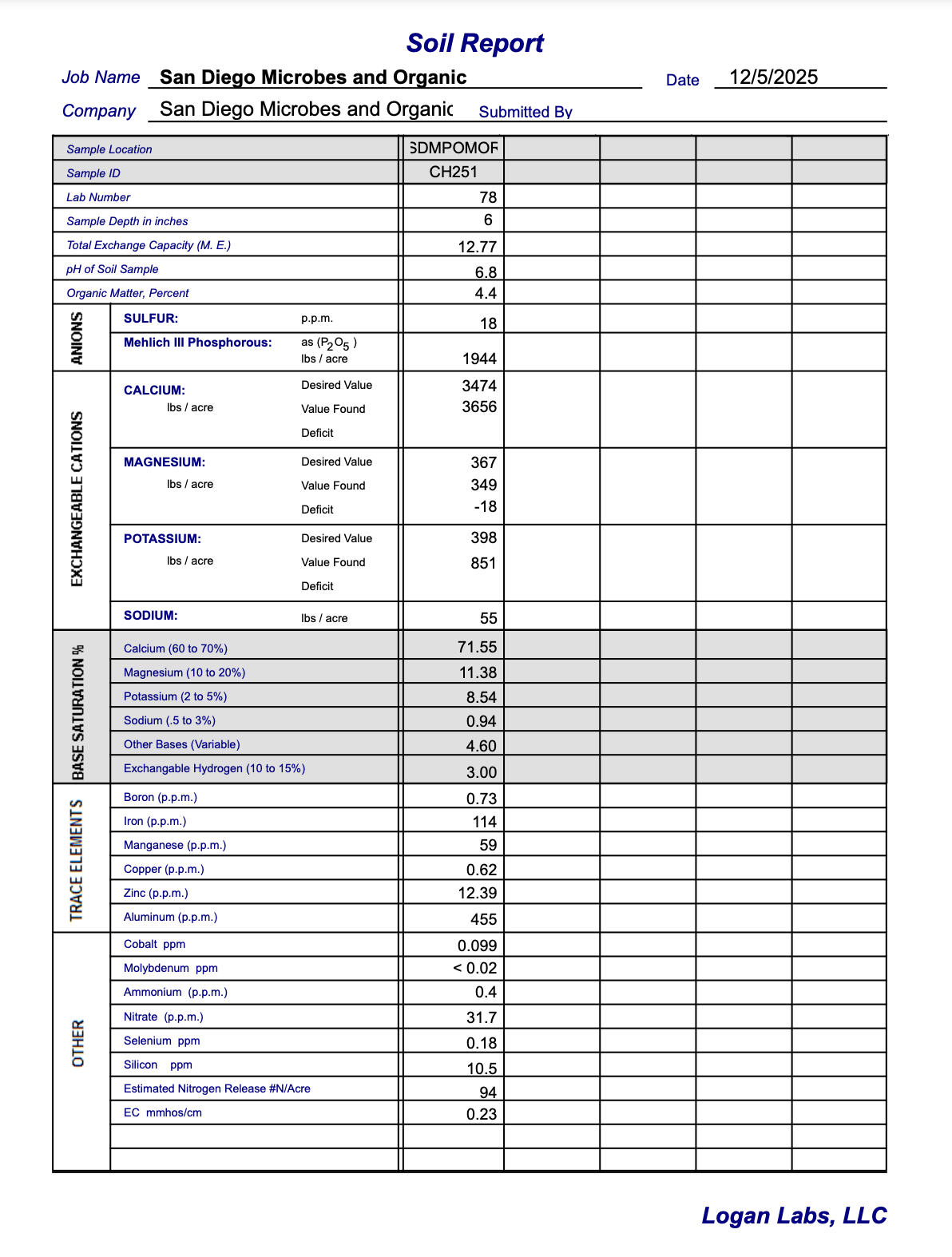 Orchard/Vineyard Soil Consultation and Complete Testing Package